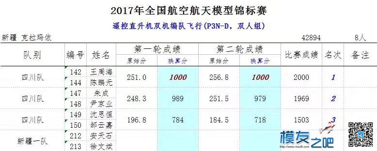 ===2017年全国航空航天模型锦标赛，我的第一届新疆之路=== 模型,直升机,电池,充电器 作者:kevin-cheng 3190 