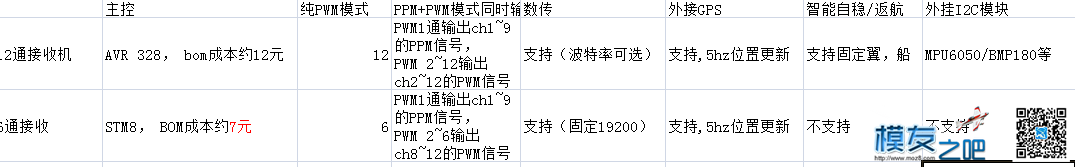[杀手控2代]0706整合杀手级应用，玩具多协议遥控 模型,天线,接收机,DIY,固件 作者:leonfs 8946 