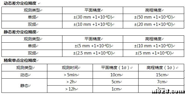 武汉际上导航高精度 GNSS 定位测速后处理软件 接收机,GPS 作者:GeosunL 7021 