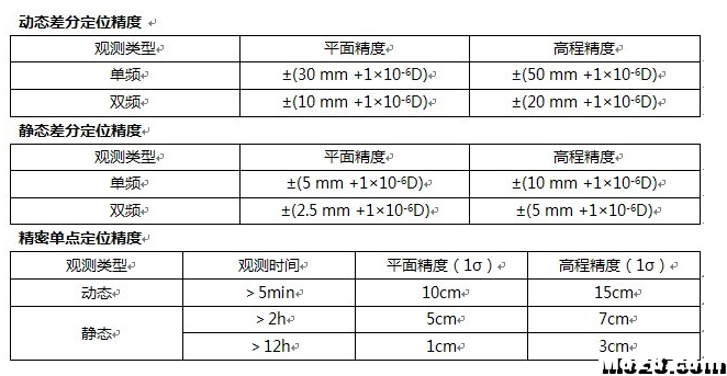 武汉际上导航高精度 GNSS 定位测速后处理软件 接收机,GPS 作者:GeosunL 2951 