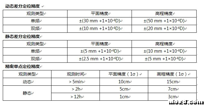 武汉际上导航高精度 GNSS 定位测速后处理软件 接收机,GPS 作者:GeosunL 1704 