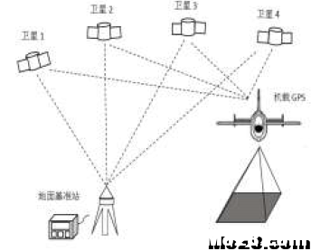 POS系统在无人机航空摄影中的应用 无人机,模型,航拍,接收机,GPS 作者:pbj嘉 167 