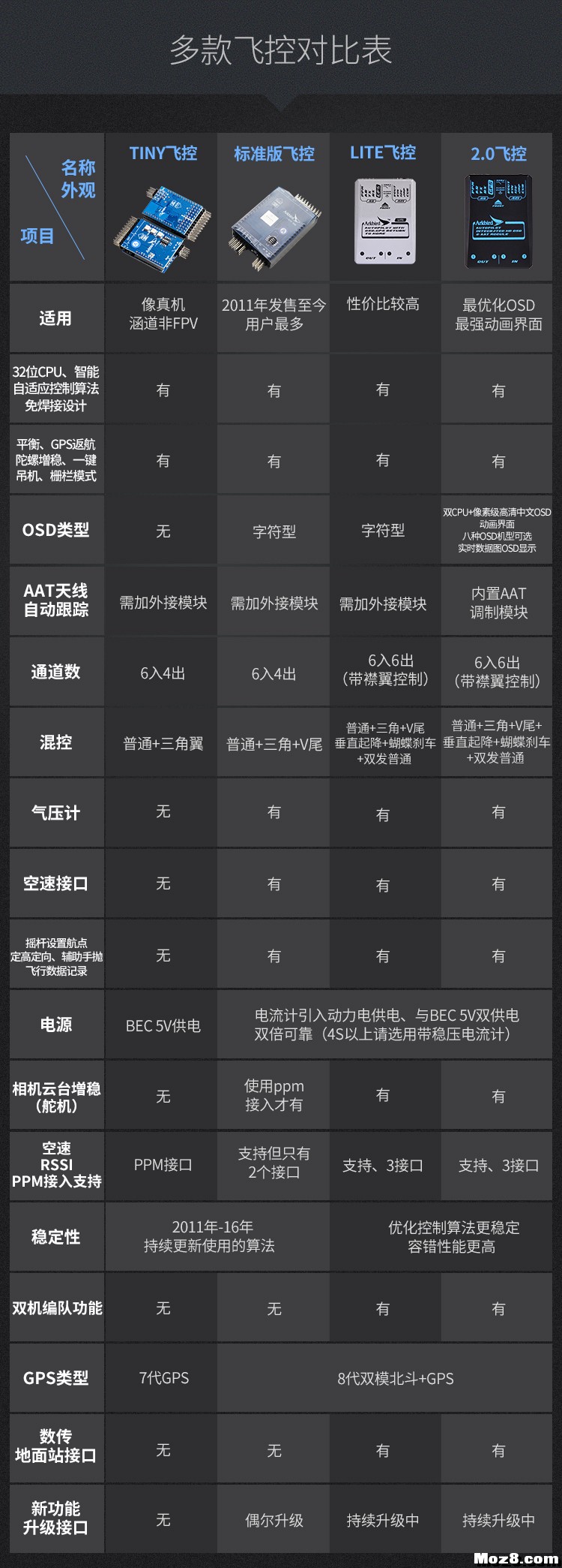 多款飞控对比 飞控,cc3d飞控,飞控控制卡,px4飞控 作者:飞将军 2039 