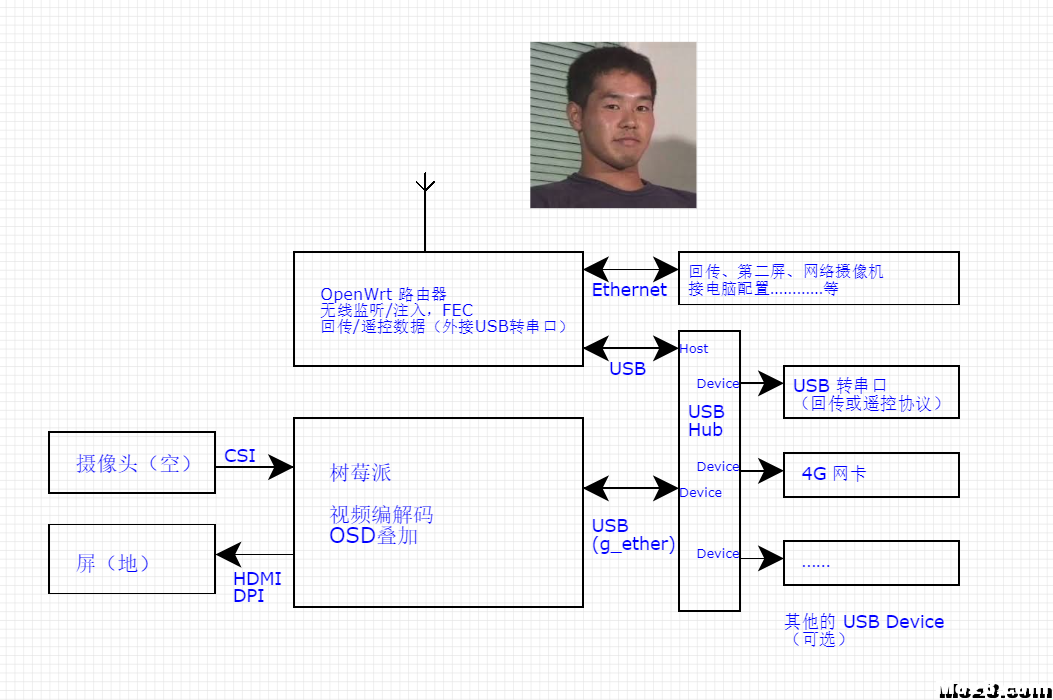 EZ-WifiBroadcast 在 OpenWrt 上的移植与修改 另一种数字图传思路 天线,图传,固件,OSD 作者:libc0607 4431 