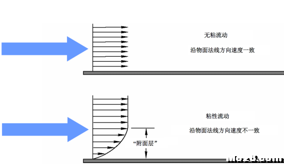 航空航天空气动力学基础知识点总结 空气动力学,空气动力,气动力学,力学基础,基础知识 作者:神经李老头 7726 