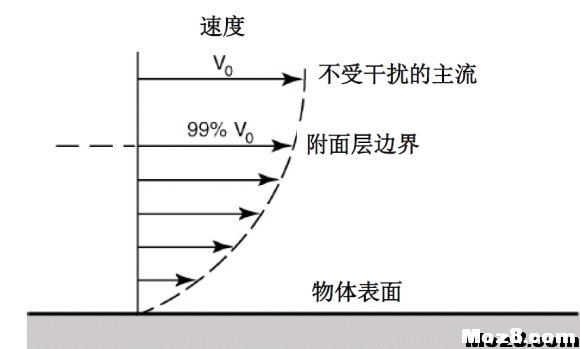 航空航天空气动力学基础知识点总结 空气动力学,空气动力,气动力学,力学基础,基础知识 作者:神经李老头 9240 