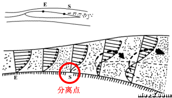 航空航天空气动力学基础知识点总结 空气动力学,空气动力,气动力学,力学基础,基础知识 作者:神经李老头 6384 