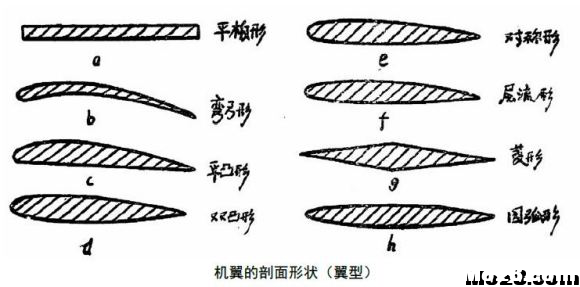 航空航天空气动力学基础知识点总结 空气动力学,空气动力,气动力学,力学基础,基础知识 作者:神经李老头 6875 