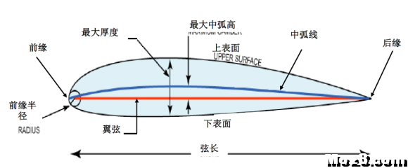 航空航天空气动力学基础知识点总结 空气动力学,空气动力,气动力学,力学基础,基础知识 作者:神经李老头 9994 