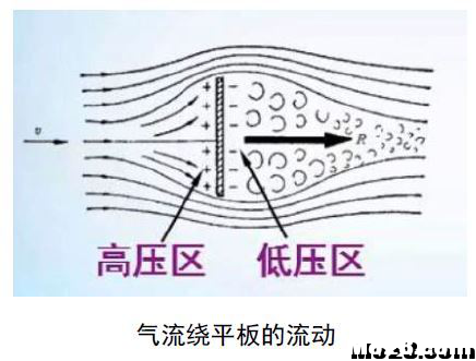 航空航天空气动力学基础知识点总结 空气动力学,空气动力,气动力学,力学基础,基础知识 作者:神经李老头 122 