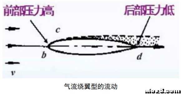 航空航天空气动力学基础知识点总结 空气动力学,空气动力,气动力学,力学基础,基础知识 作者:神经李老头 5997 