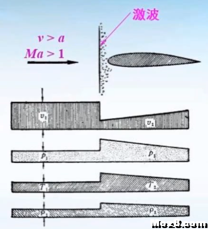 航空航天空气动力学基础知识点总结 空气动力学,空气动力,气动力学,力学基础,基础知识 作者:神经李老头 824 