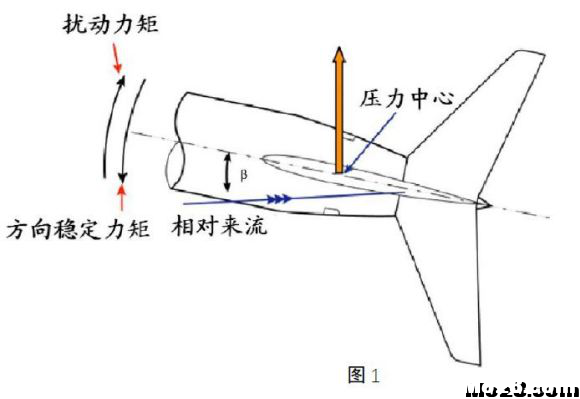 航空航天空气动力学基础知识点总结 空气动力学,空气动力,气动力学,力学基础,基础知识 作者:神经李老头 7236 