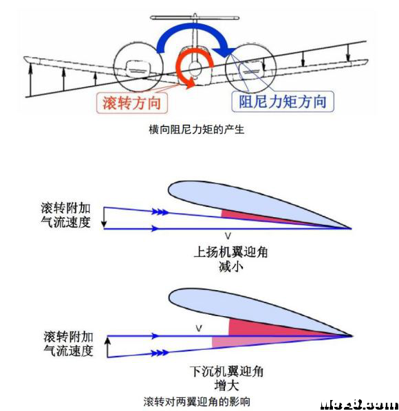 航空航天空气动力学基础知识点总结 空气动力学,空气动力,气动力学,力学基础,基础知识 作者:神经李老头 5527 