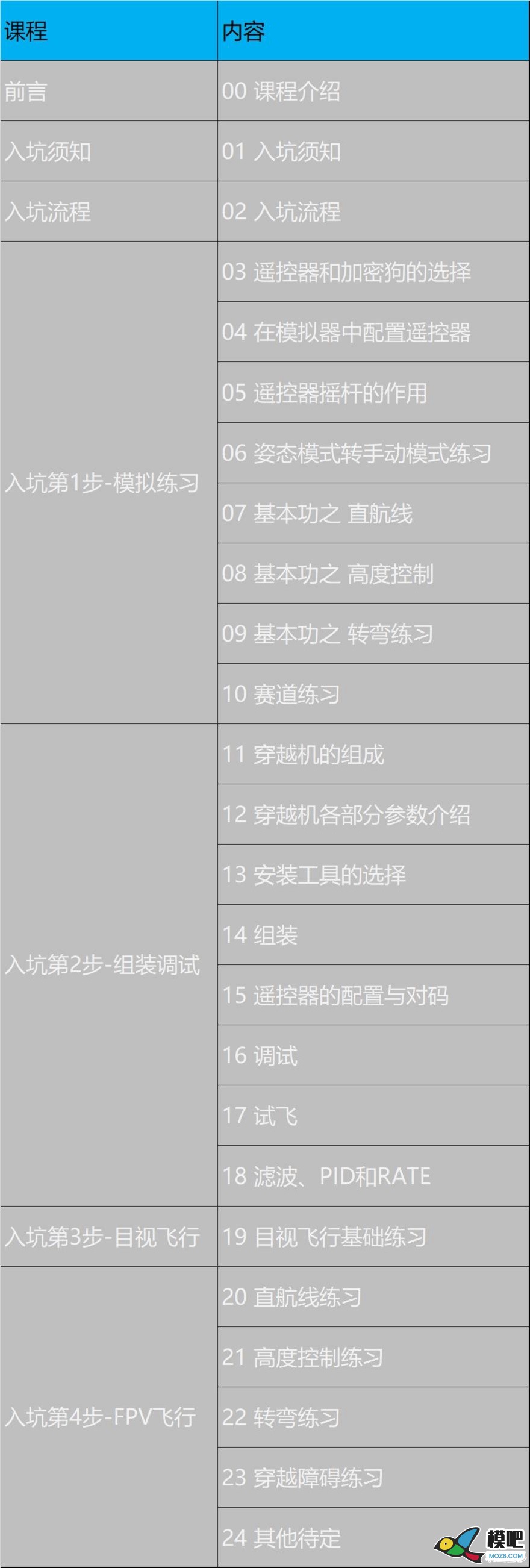 《穿越机入坑指南》已更新至3.11 穿越机的可选配件 穿越机,电池,天线,电调,电机 作者:yangjinduo 3649 