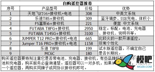 画说萌新入门固定翼 固定翼,充电器,遥控器,模拟器,FUTABA 作者:lee 6031 