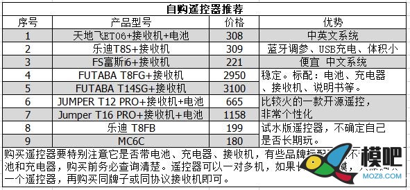 画说萌新入门固定翼 固定翼,充电器,遥控器,模拟器,FUTABA 作者:lee 8296 