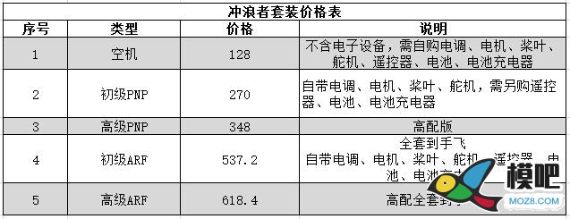 画说萌新入门固定翼 固定翼,充电器,遥控器,模拟器,FUTABA 作者:lee 8257 