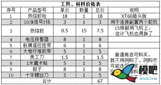 画说萌新入门固定翼 固定翼,充电器,遥控器,模拟器,FUTABA 作者:lee 6851 