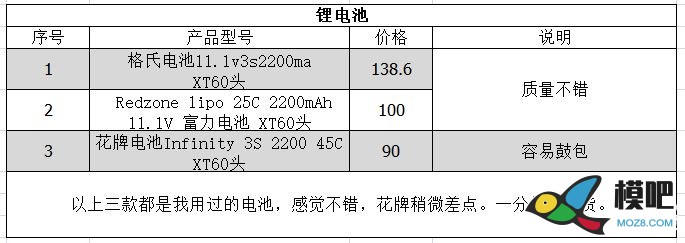 画说萌新入门固定翼 固定翼,充电器,遥控器,模拟器,FUTABA 作者:lee 4720 