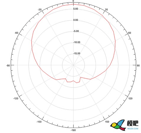 关于无人机改装增程天线的几点见解  作者:天线老兵 7993 