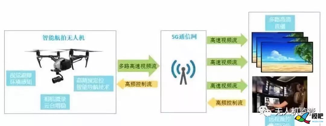 5G无人机9大应用案例，值得一看！4863 