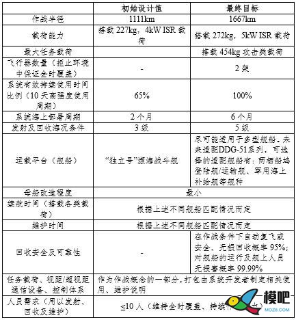 作战半径超过1600公里的诺格燕鸥(TREN)垂起无人机 无人机,飞翼,f35b作战半径 作者:chinaz1919 3421 