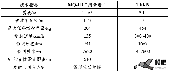 作战半径超过1600公里的诺格燕鸥(TREN)垂起无人机 无人机,飞翼,f35b作战半径 作者:chinaz1919 5447 