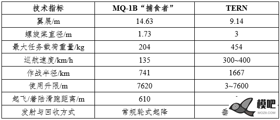 作战半径超过1600公里的诺格燕鸥(TREN)垂起无人机 无人机,飞翼,f35b作战半径 作者:chinaz1919 4892 