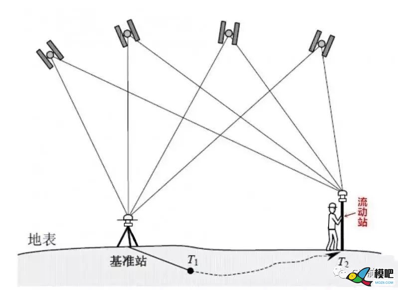 航测无人机带了RTK为何还要配上PPK？ 无人机,接收机,GPS,测绘,导航 作者:笑笑生 4780 