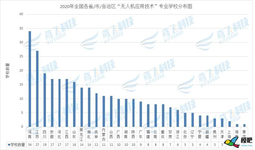 2020年，一张图get312所高职院校无人机应用技术专业7473 