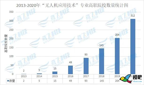 2020年，一张图get312所高职院校无人机应用技术专业725 