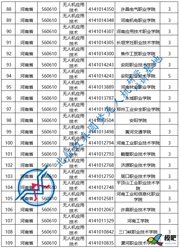 2020年，一张图get312所高职院校无人机应用技术专业3944 