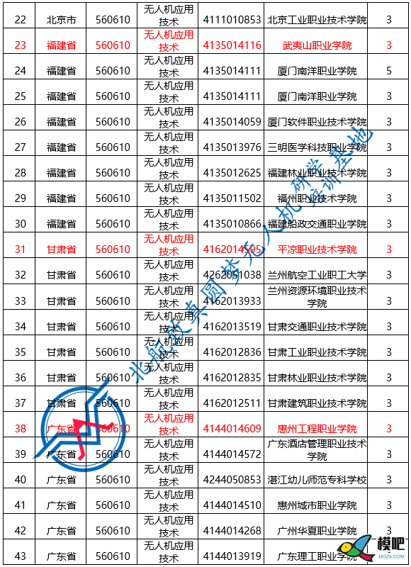 2020年，一张图get312所高职院校无人机应用技术专业9932 