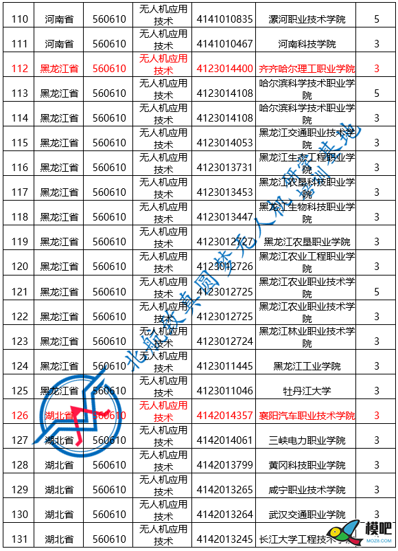 2020年，一张图get312所高职院校无人机应用技术专业1288 