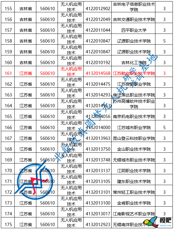 2020年，一张图get312所高职院校无人机应用技术专业4705 