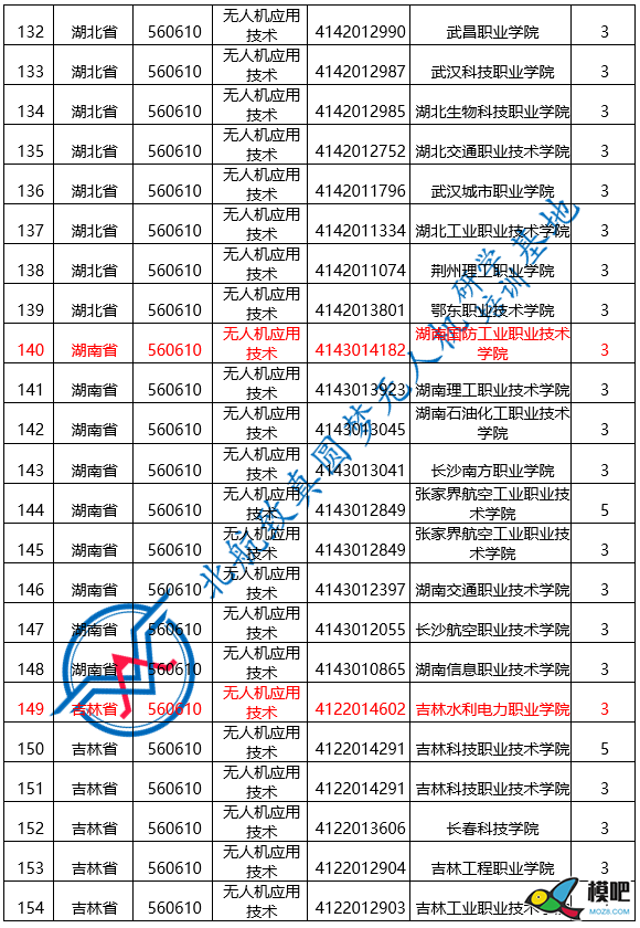 2020年，一张图get312所高职院校无人机应用技术专业146 