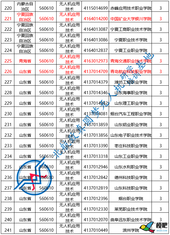 2020年，一张图get312所高职院校无人机应用技术专业8560 