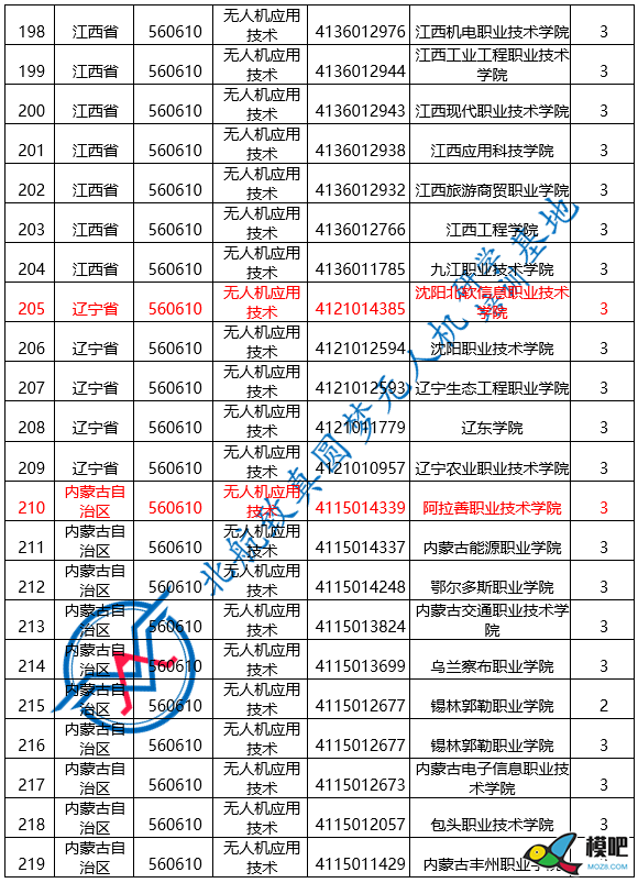 2020年，一张图get312所高职院校无人机应用技术专业6731 