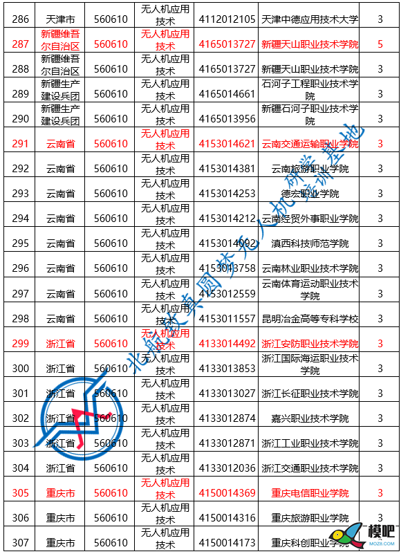 2020年，一张图get312所高职院校无人机应用技术专业7243 