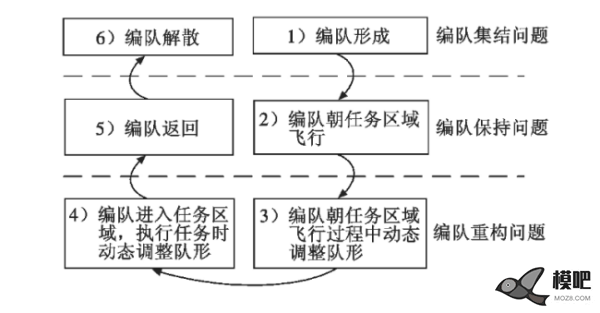 无人机编队的一些问题 无人机表演 作者:chinaz1919 2638 