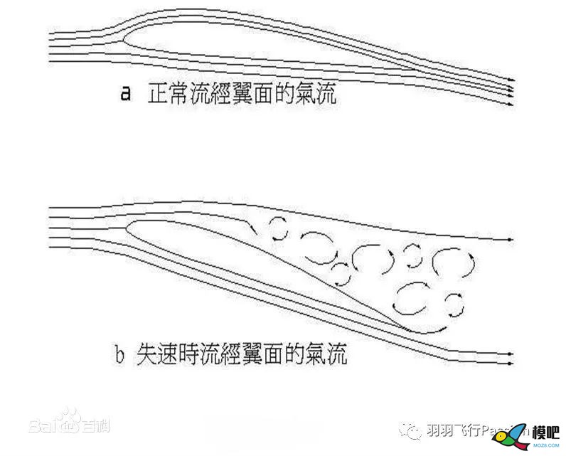 了解什么是失速以及失速导致的后果（上） 模型 作者:000100^ 689 