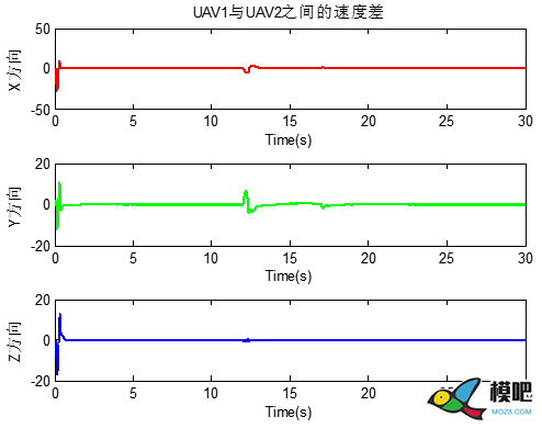 四旋翼无人机编队控制matlab仿真 无人机表演,matlab,无人机编队 作者:fIsKGp 1800 