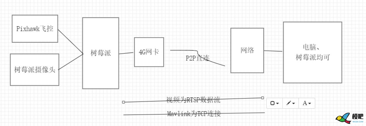 准备自己做开源4G图传和数传了。。。 图传,飞控,开源,树莓派 作者:china 2345 