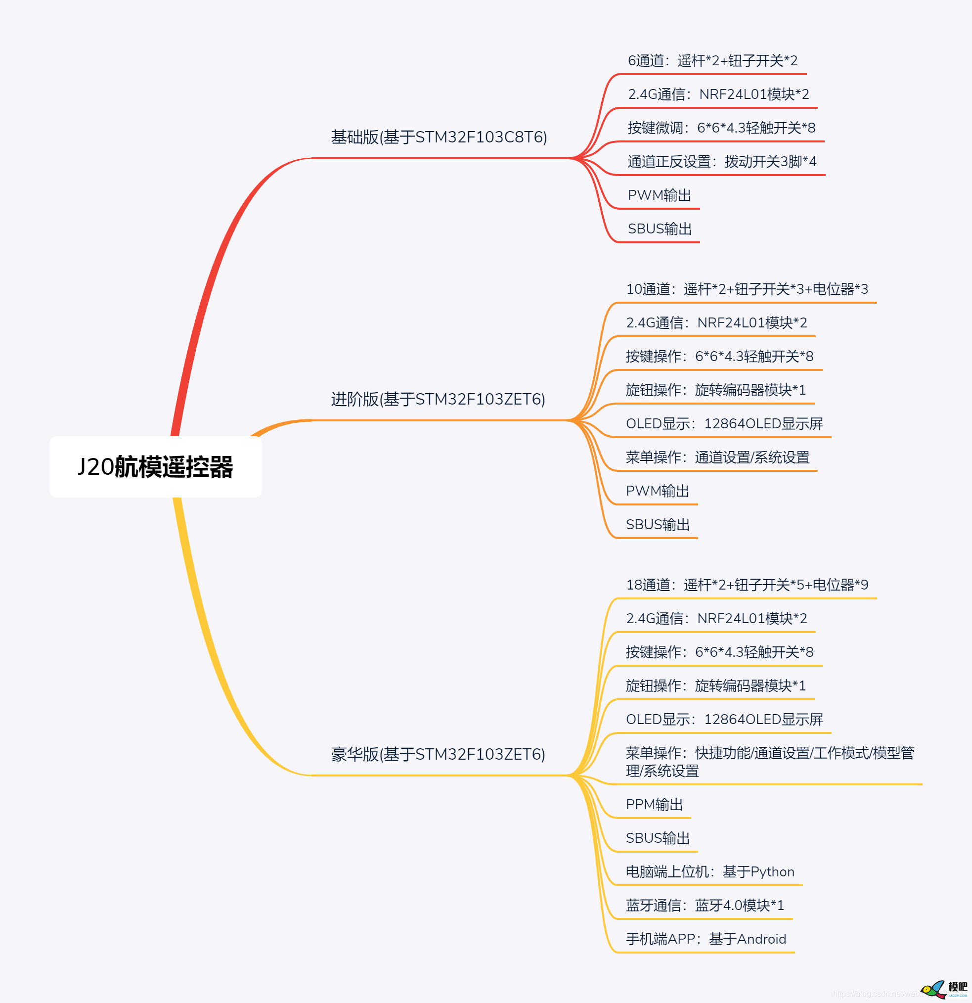 致敬学长！J20航模遥控器开源项目系列教程（一）制作教程 航模,遥控器,STM32,NRF24L01,无线通信,STM32 作者:pcsms_6Ym6i0fW 2229 