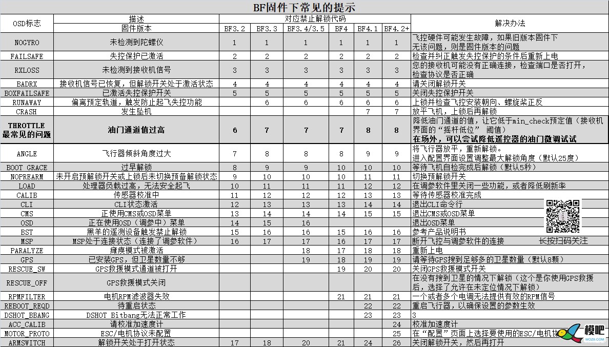 请问下f3飞控无法解锁是怎么回事呀！ 飞控 作者:lee 4111 