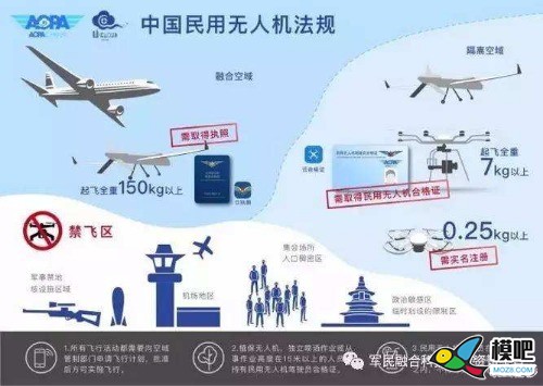 我国空域法规（无人机） 无人机,测绘,空域,维护国家安全,国际民航组织 作者:王易 3985 