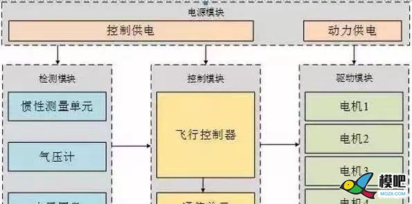 无人机飞控技术 无人机,模型,飞控,电机,多轴 作者:肖梦红 498 