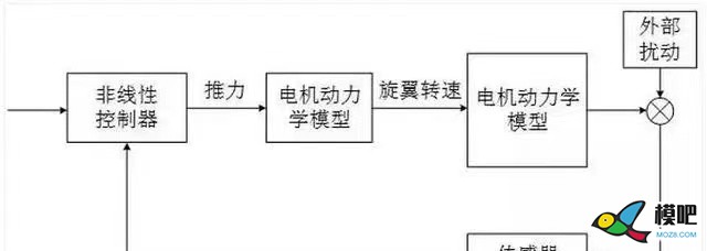 无人机飞控技术 无人机,模型,飞控,电机,多轴 作者:肖梦红 7418 