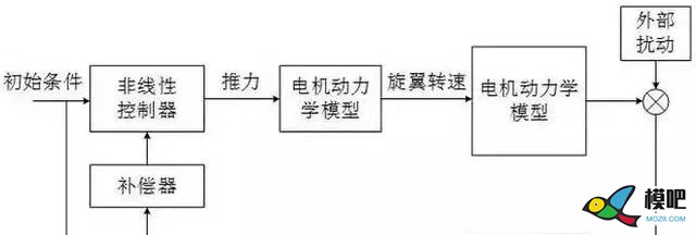 无人机飞控技术 无人机,模型,飞控,电机,多轴 作者:肖梦红 4234 